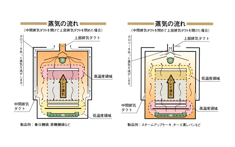 スチーマー | レオン自動機株式会社