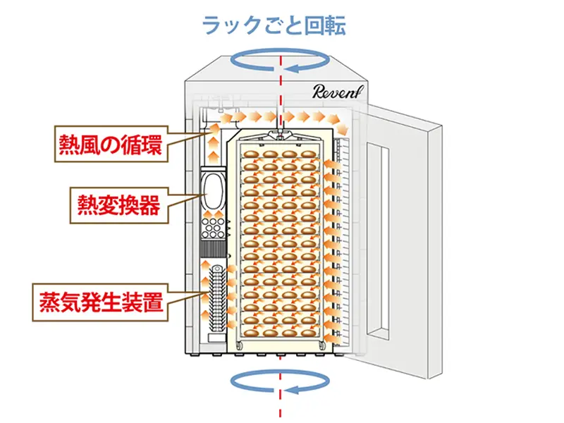 レベントオーブン | レオン自動機株式会社